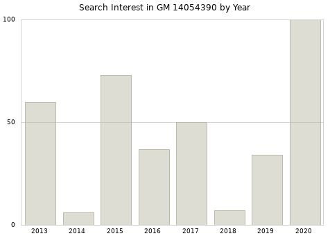 Annual search interest in GM 14054390 part.