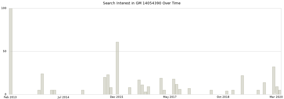 Search interest in GM 14054390 part aggregated by months over time.