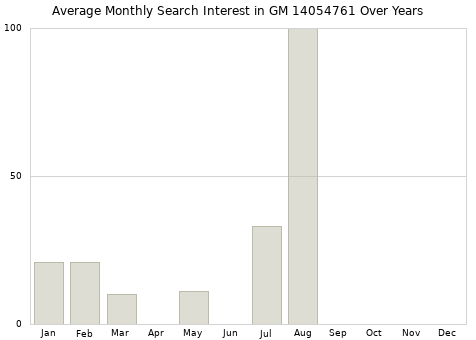 Monthly average search interest in GM 14054761 part over years from 2013 to 2020.