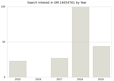 Annual search interest in GM 14054761 part.