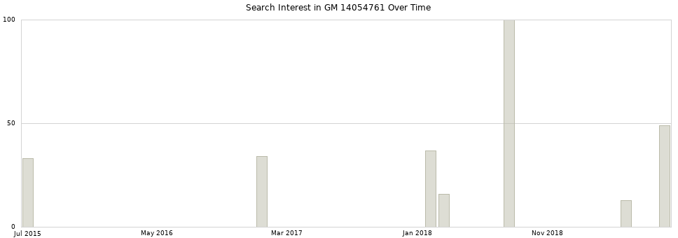 Search interest in GM 14054761 part aggregated by months over time.