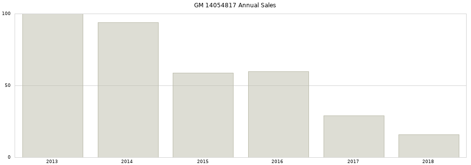 GM 14054817 part annual sales from 2014 to 2020.