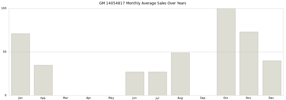 GM 14054817 monthly average sales over years from 2014 to 2020.