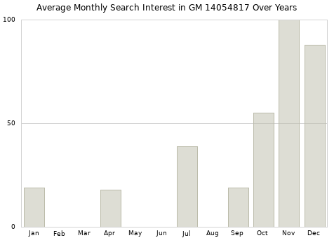 Monthly average search interest in GM 14054817 part over years from 2013 to 2020.