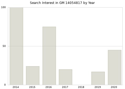 Annual search interest in GM 14054817 part.