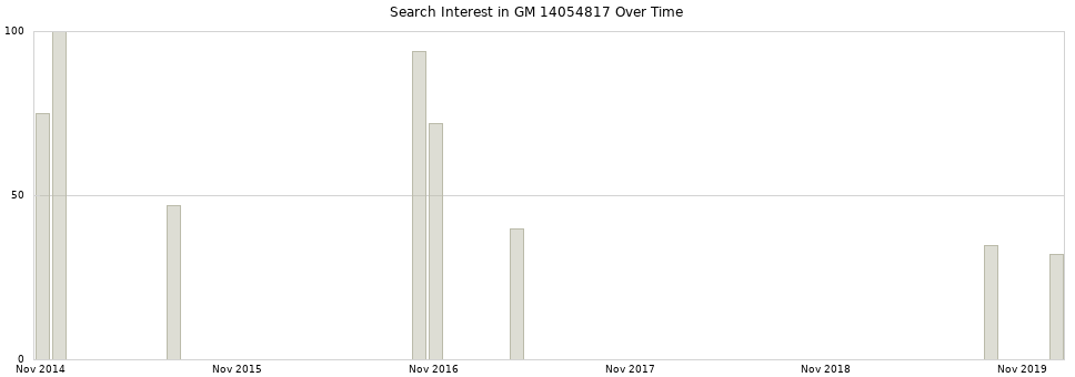 Search interest in GM 14054817 part aggregated by months over time.