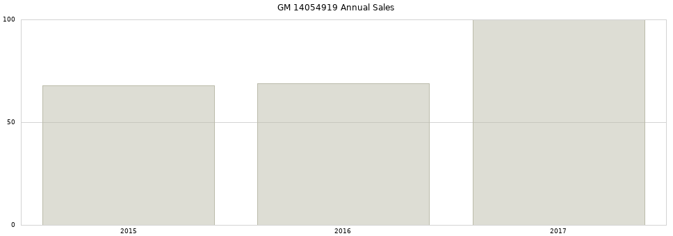 GM 14054919 part annual sales from 2014 to 2020.