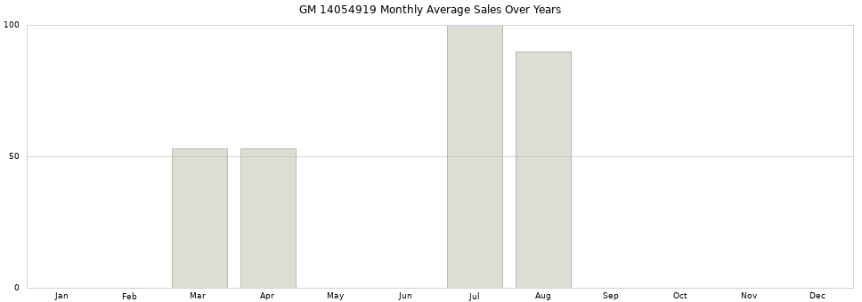 GM 14054919 monthly average sales over years from 2014 to 2020.
