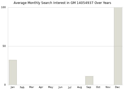 Monthly average search interest in GM 14054937 part over years from 2013 to 2020.