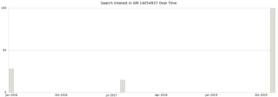 Search interest in GM 14054937 part aggregated by months over time.