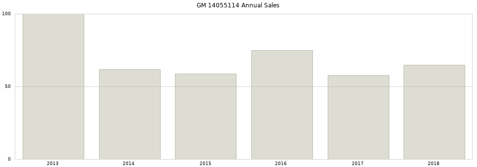 GM 14055114 part annual sales from 2014 to 2020.