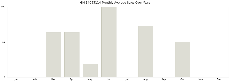 GM 14055114 monthly average sales over years from 2014 to 2020.