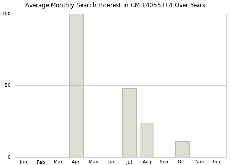 Monthly average search interest in GM 14055114 part over years from 2013 to 2020.