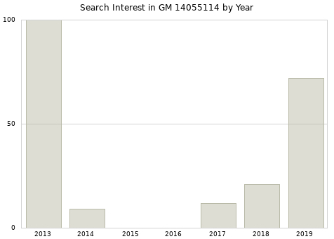 Annual search interest in GM 14055114 part.