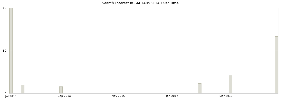 Search interest in GM 14055114 part aggregated by months over time.