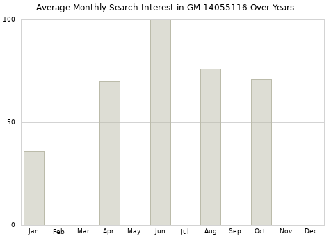 Monthly average search interest in GM 14055116 part over years from 2013 to 2020.