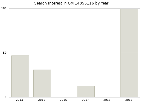 Annual search interest in GM 14055116 part.