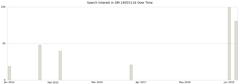 Search interest in GM 14055116 part aggregated by months over time.