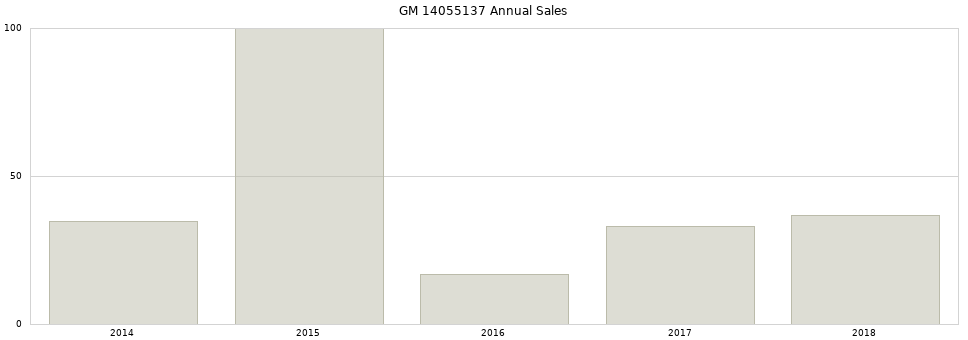 GM 14055137 part annual sales from 2014 to 2020.