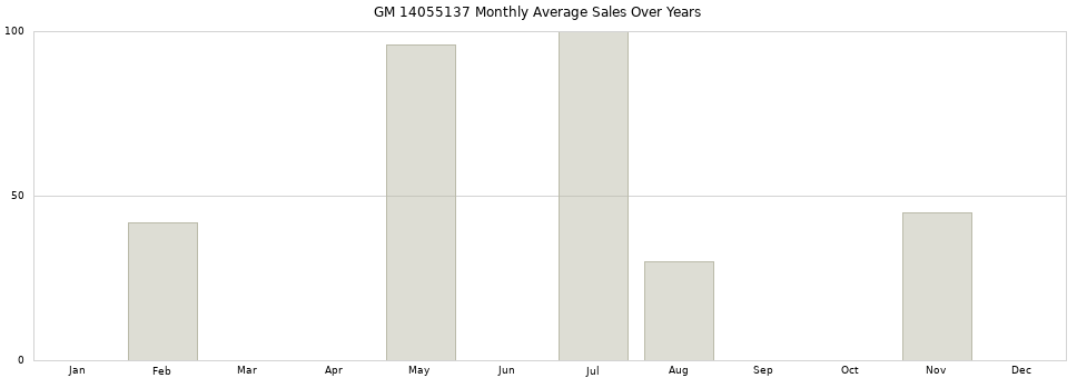 GM 14055137 monthly average sales over years from 2014 to 2020.