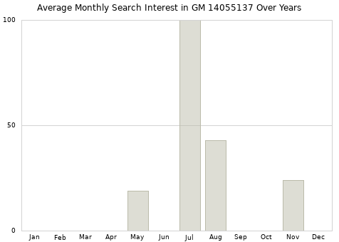 Monthly average search interest in GM 14055137 part over years from 2013 to 2020.
