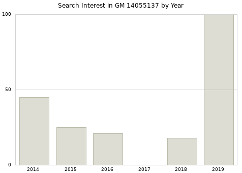 Annual search interest in GM 14055137 part.