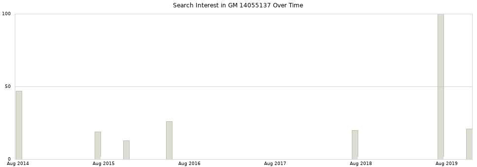 Search interest in GM 14055137 part aggregated by months over time.