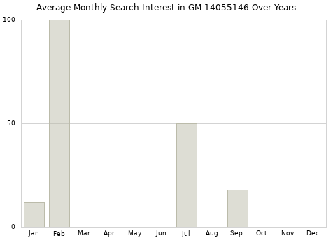 Monthly average search interest in GM 14055146 part over years from 2013 to 2020.