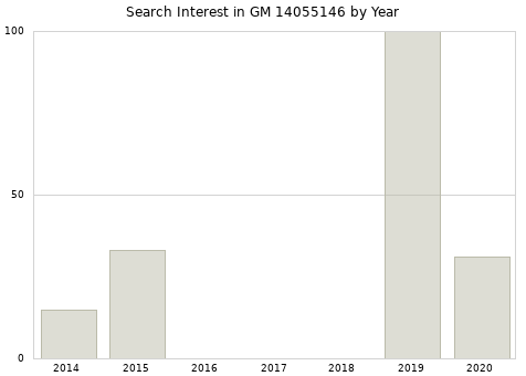 Annual search interest in GM 14055146 part.