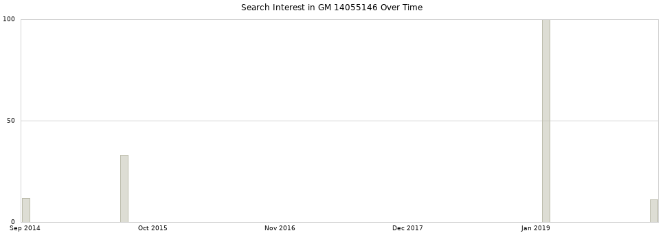 Search interest in GM 14055146 part aggregated by months over time.