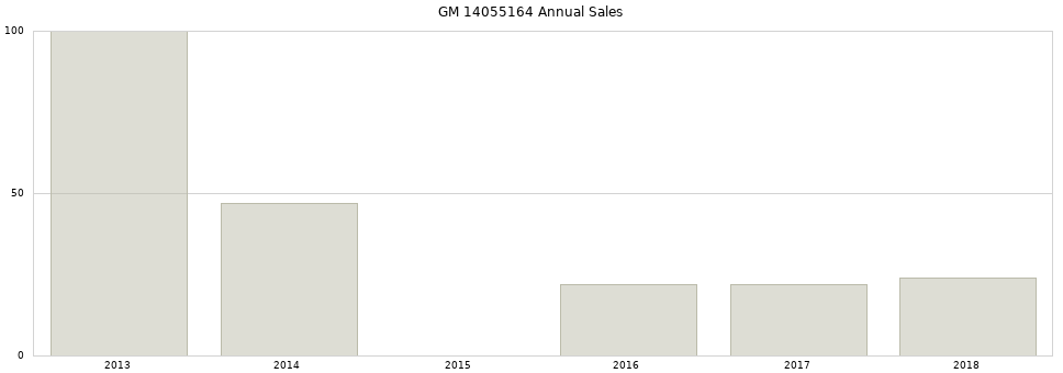GM 14055164 part annual sales from 2014 to 2020.