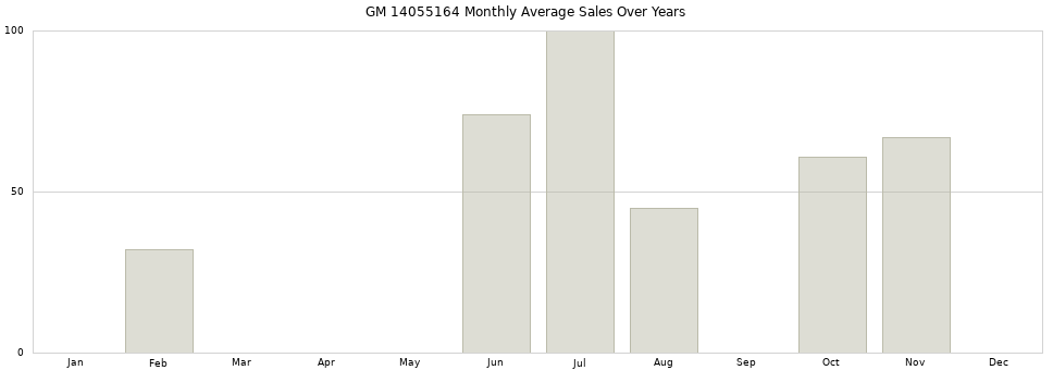 GM 14055164 monthly average sales over years from 2014 to 2020.