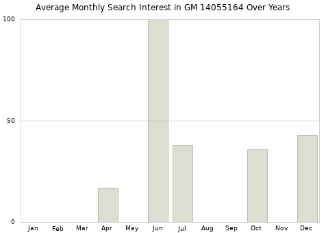 Monthly average search interest in GM 14055164 part over years from 2013 to 2020.