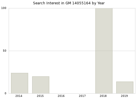 Annual search interest in GM 14055164 part.