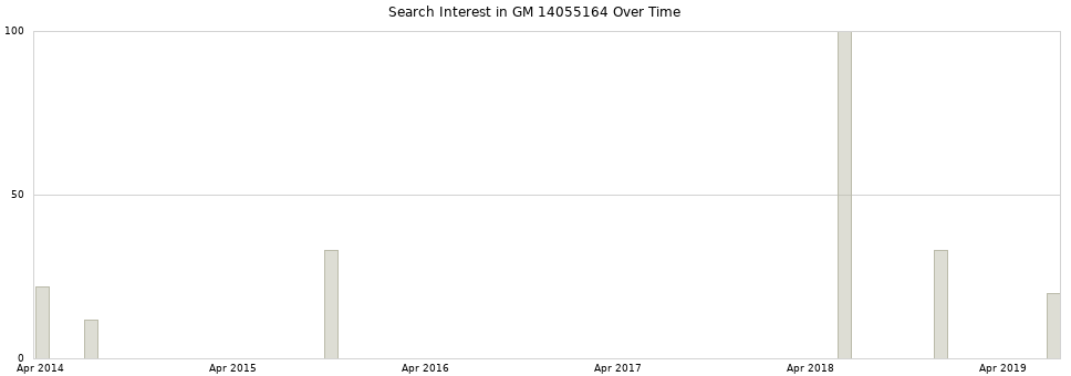 Search interest in GM 14055164 part aggregated by months over time.