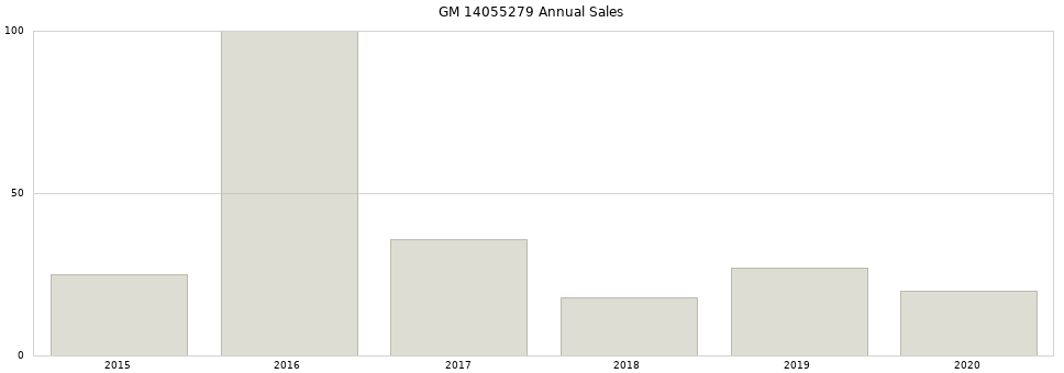 GM 14055279 part annual sales from 2014 to 2020.