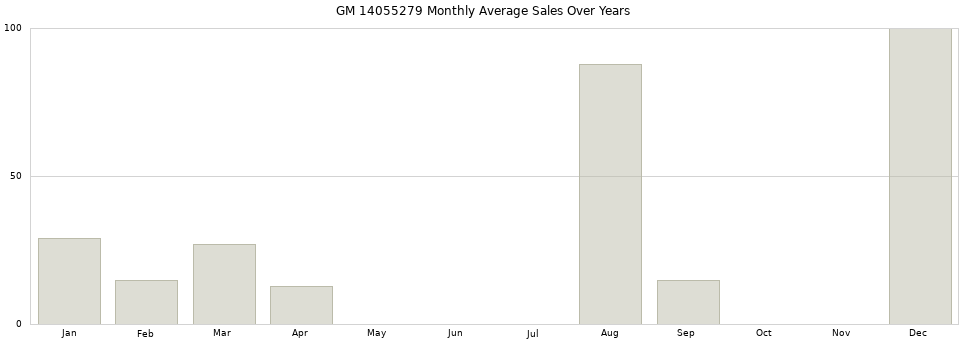 GM 14055279 monthly average sales over years from 2014 to 2020.