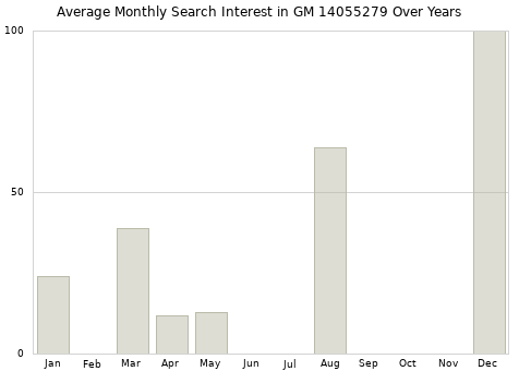 Monthly average search interest in GM 14055279 part over years from 2013 to 2020.