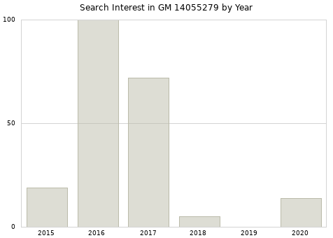 Annual search interest in GM 14055279 part.