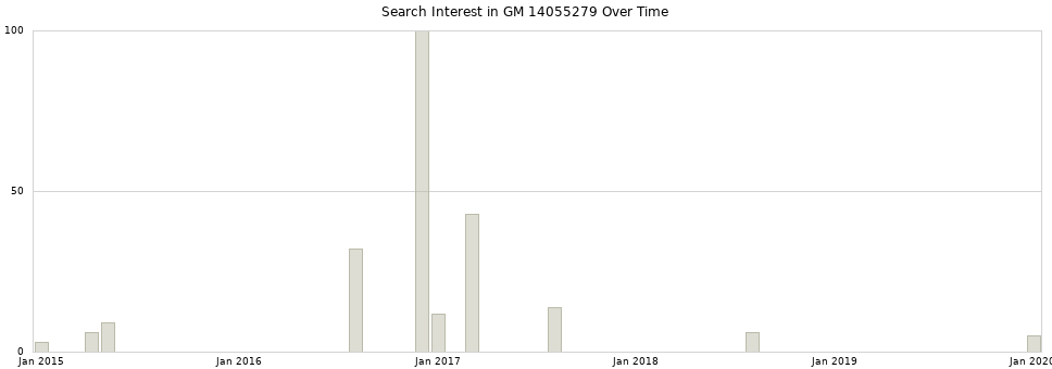 Search interest in GM 14055279 part aggregated by months over time.