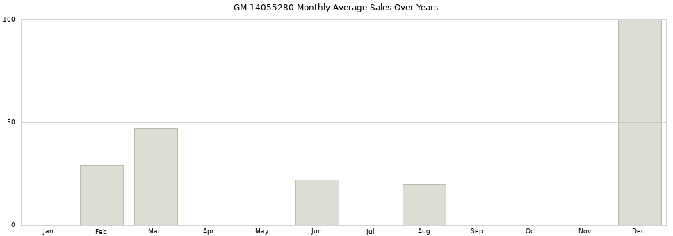 GM 14055280 monthly average sales over years from 2014 to 2020.