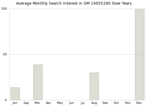 Monthly average search interest in GM 14055280 part over years from 2013 to 2020.