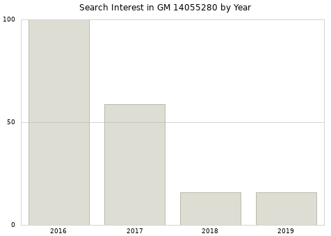 Annual search interest in GM 14055280 part.