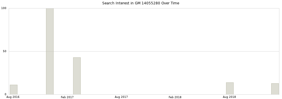Search interest in GM 14055280 part aggregated by months over time.