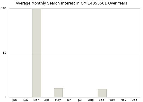 Monthly average search interest in GM 14055501 part over years from 2013 to 2020.