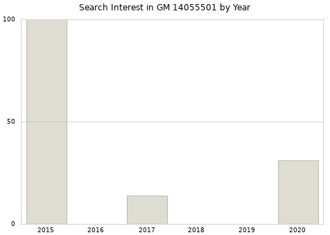 Annual search interest in GM 14055501 part.
