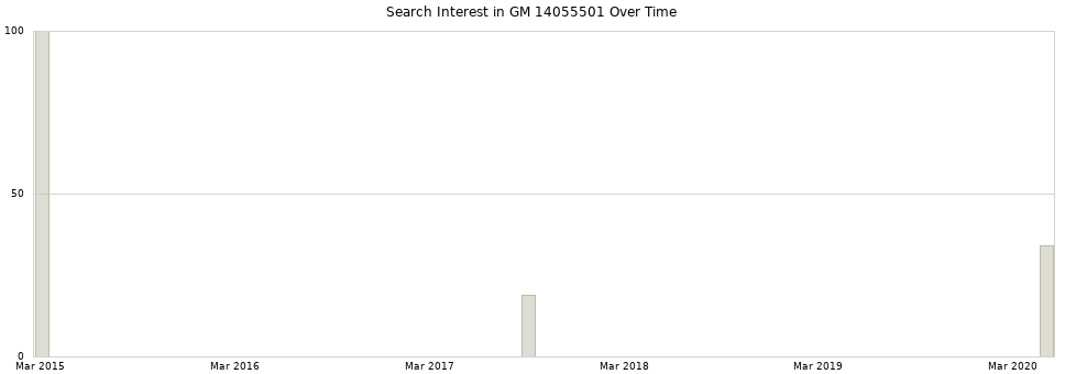 Search interest in GM 14055501 part aggregated by months over time.