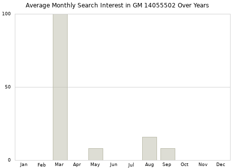 Monthly average search interest in GM 14055502 part over years from 2013 to 2020.
