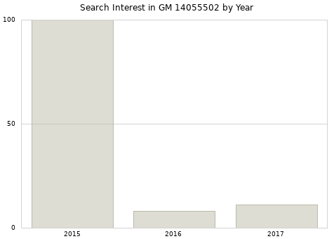 Annual search interest in GM 14055502 part.