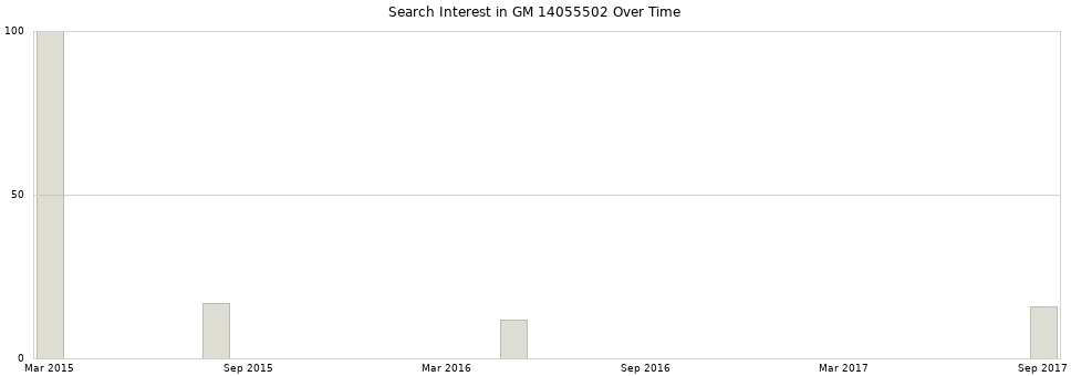Search interest in GM 14055502 part aggregated by months over time.